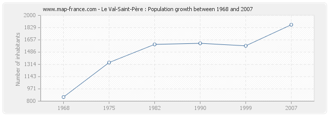 Population Le Val-Saint-Père